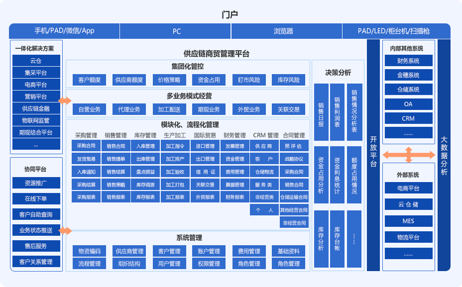 大宗商品供应链管理系统 赋能高效协同与风险管控